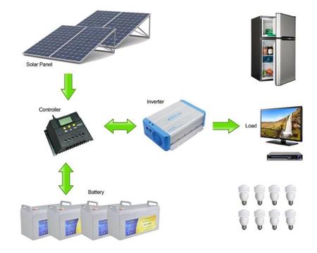 2.2KW Solar powered systems for home and business