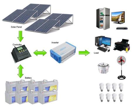 5KW Solar powered systems for home and business